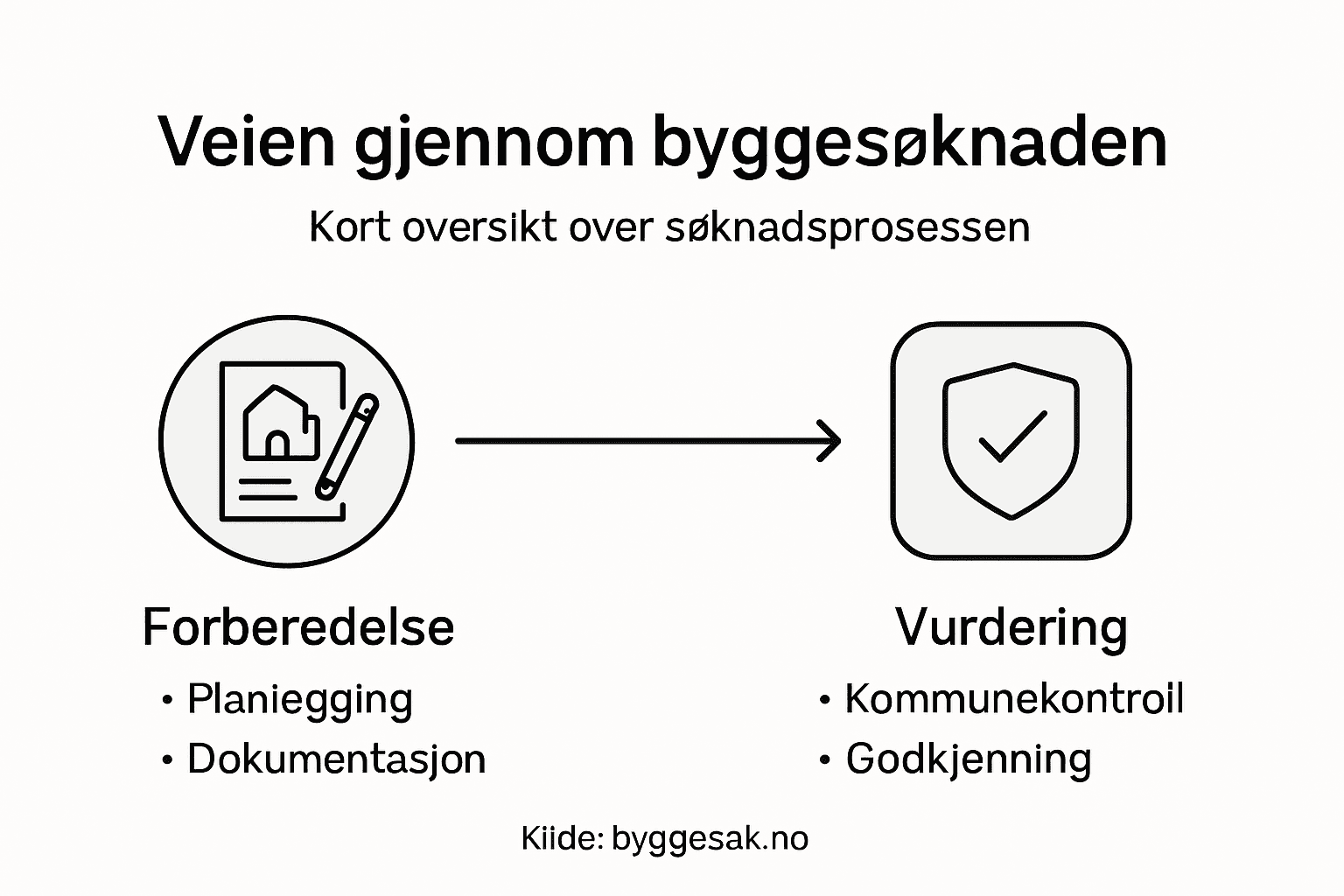 Illustrasjon som viser stegene du må gjennom når du søker om byggetillatelse