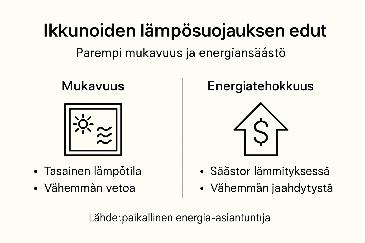 Ikkunoiden lämpösuojauksen hyödyt – havainnollistava infografiikka