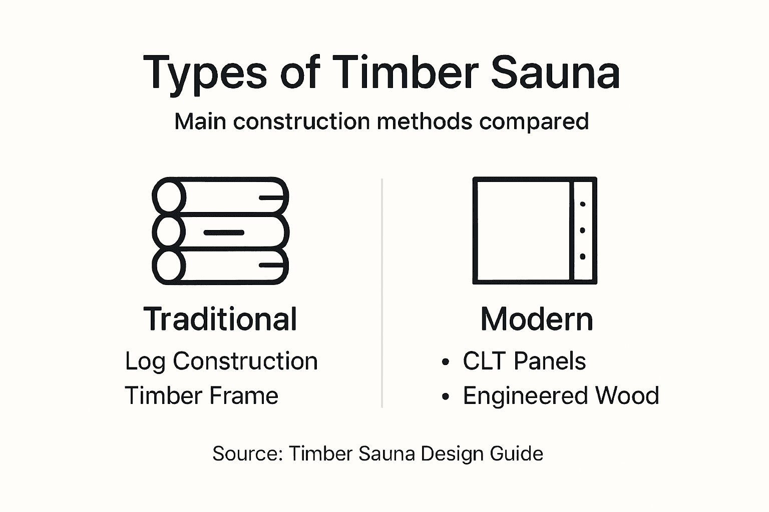 Infographic showing timber sauna types comparison