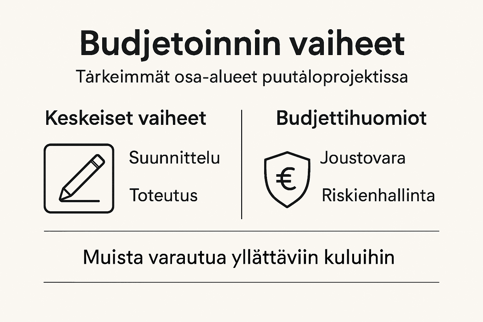 Havainnollistava kuva puutaloprojektin budjetin eri osa-alueista