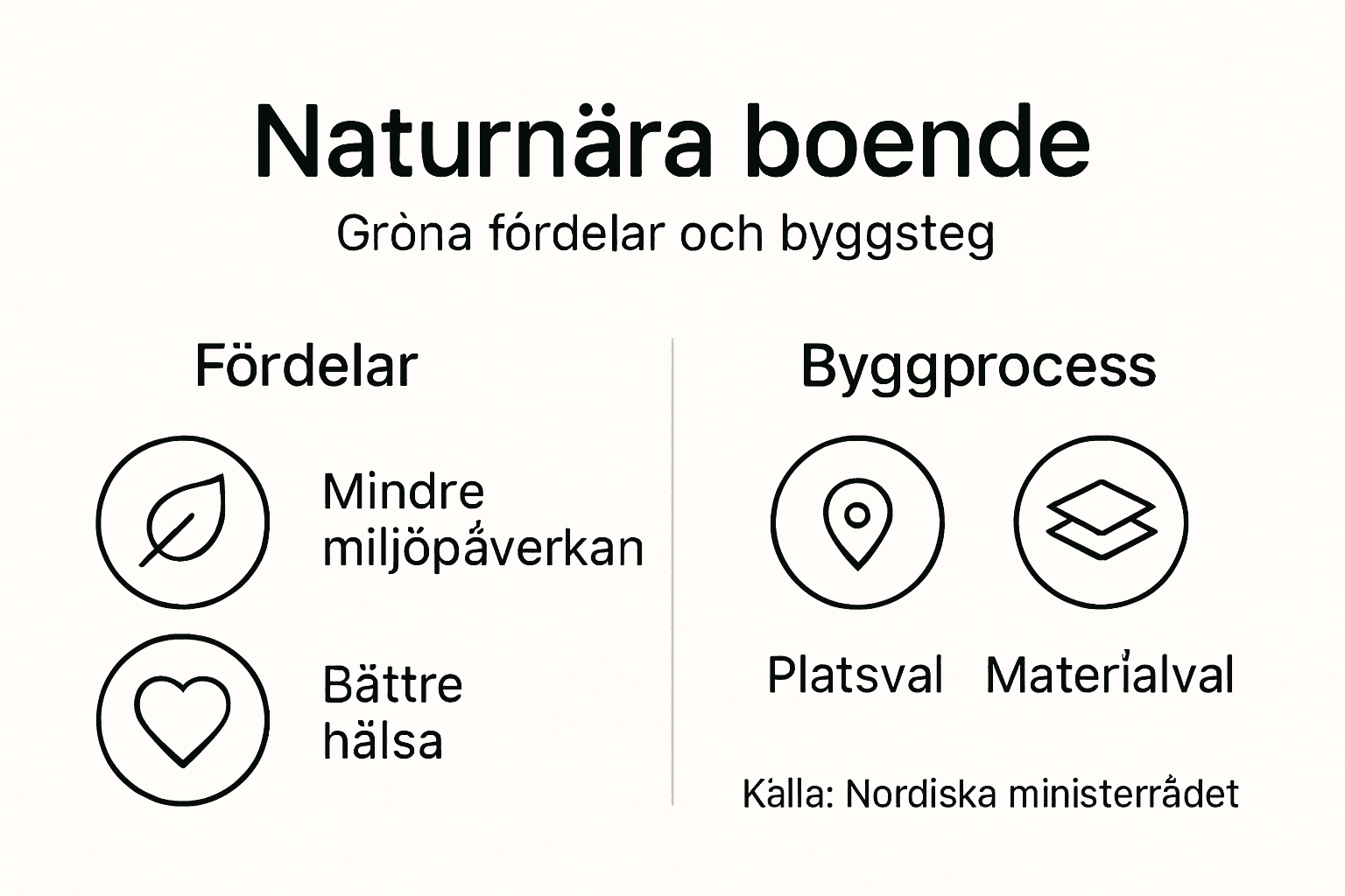 Grafisk översikt: Fördelar med att bo nära naturen och hur byggprocessen går till