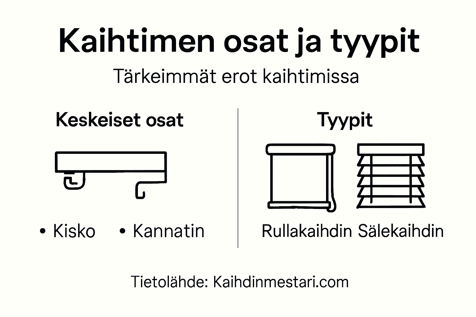 Havainnollinen kuva erilaisista kaihdintyypeistä ja niiden osista