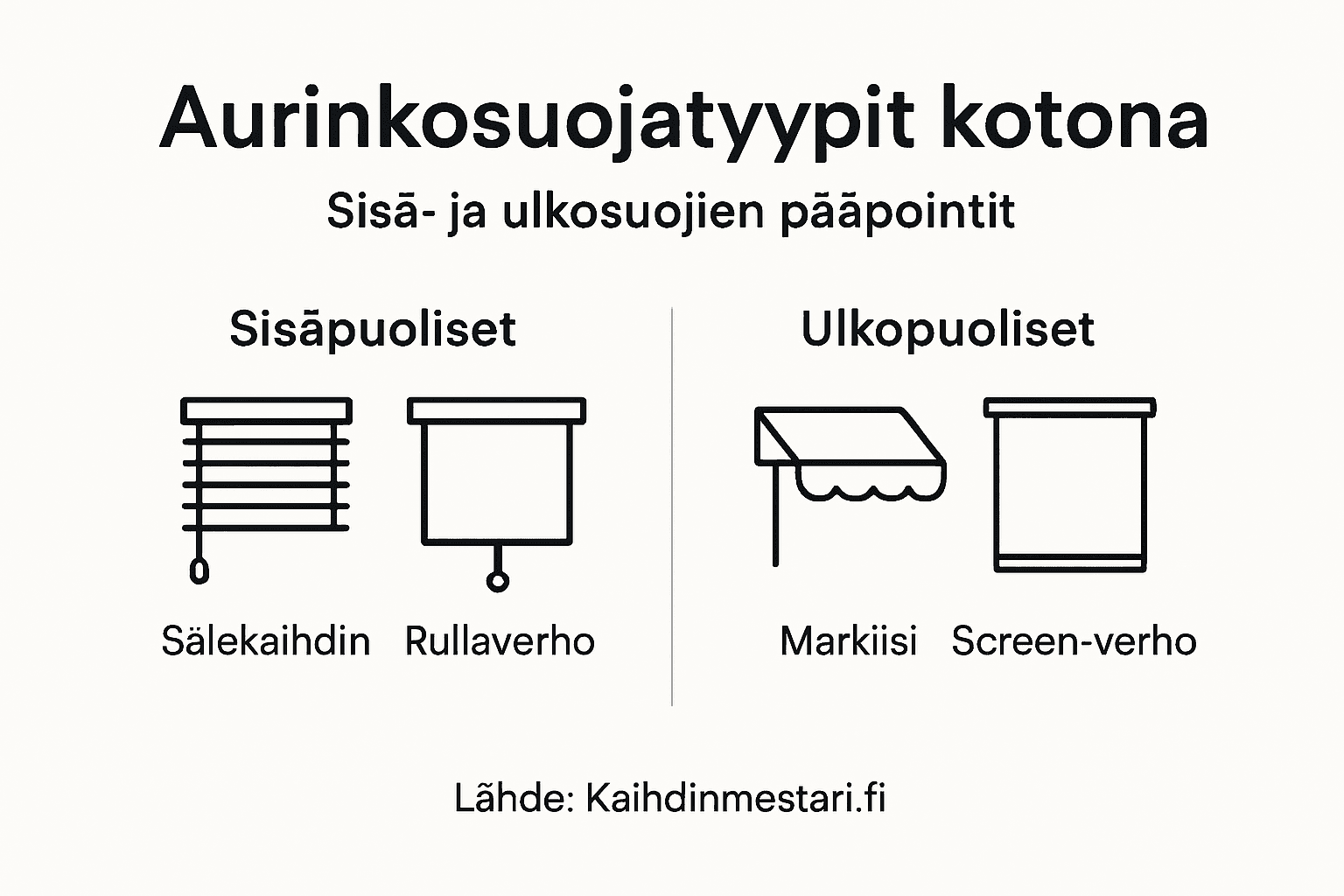 Kuvallinen opas erilaisista aurinkosuojista ja niiden hyödyistä