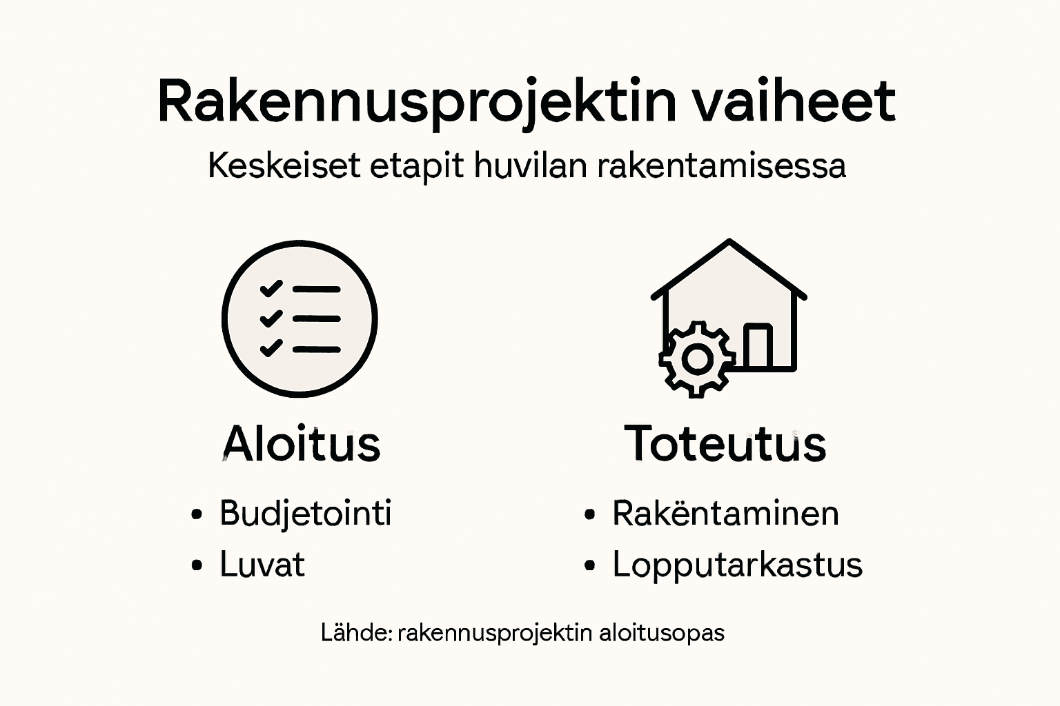Rakennusprojektin vaiheet pähkinänkuoressa – infografiikka