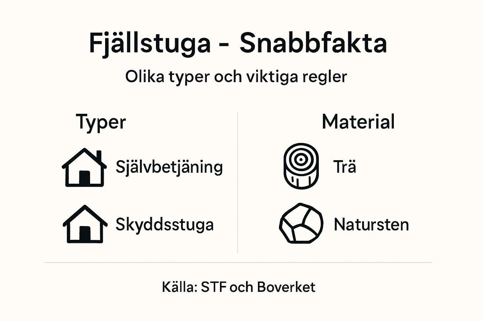 En översiktlig infografik om olika typer av fjällstugor och vilka material de byggs av