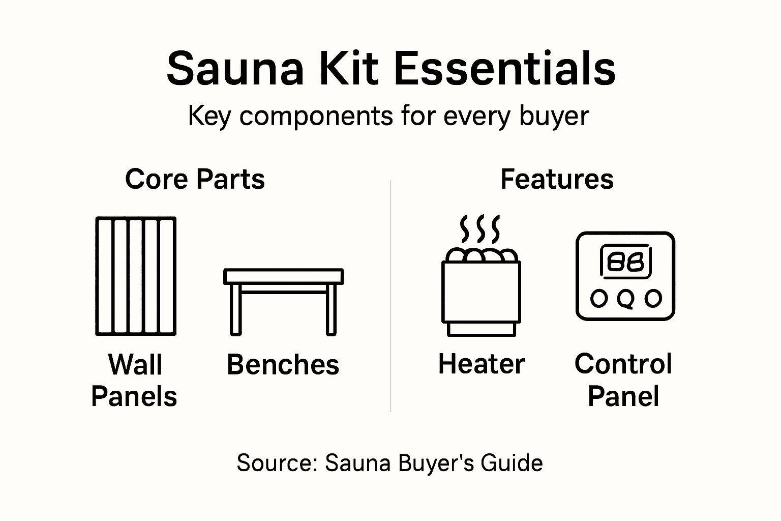 Infographic of main sauna kit components