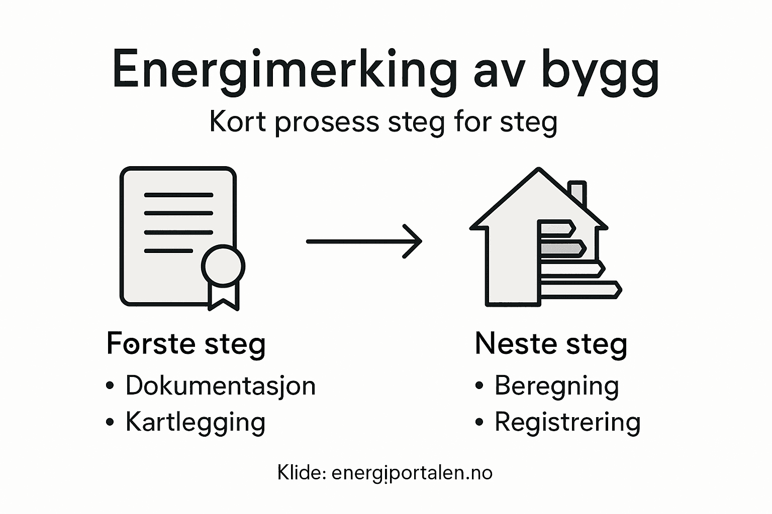 Illustrasjon som viser trinnene i energimerking, forklart steg for steg