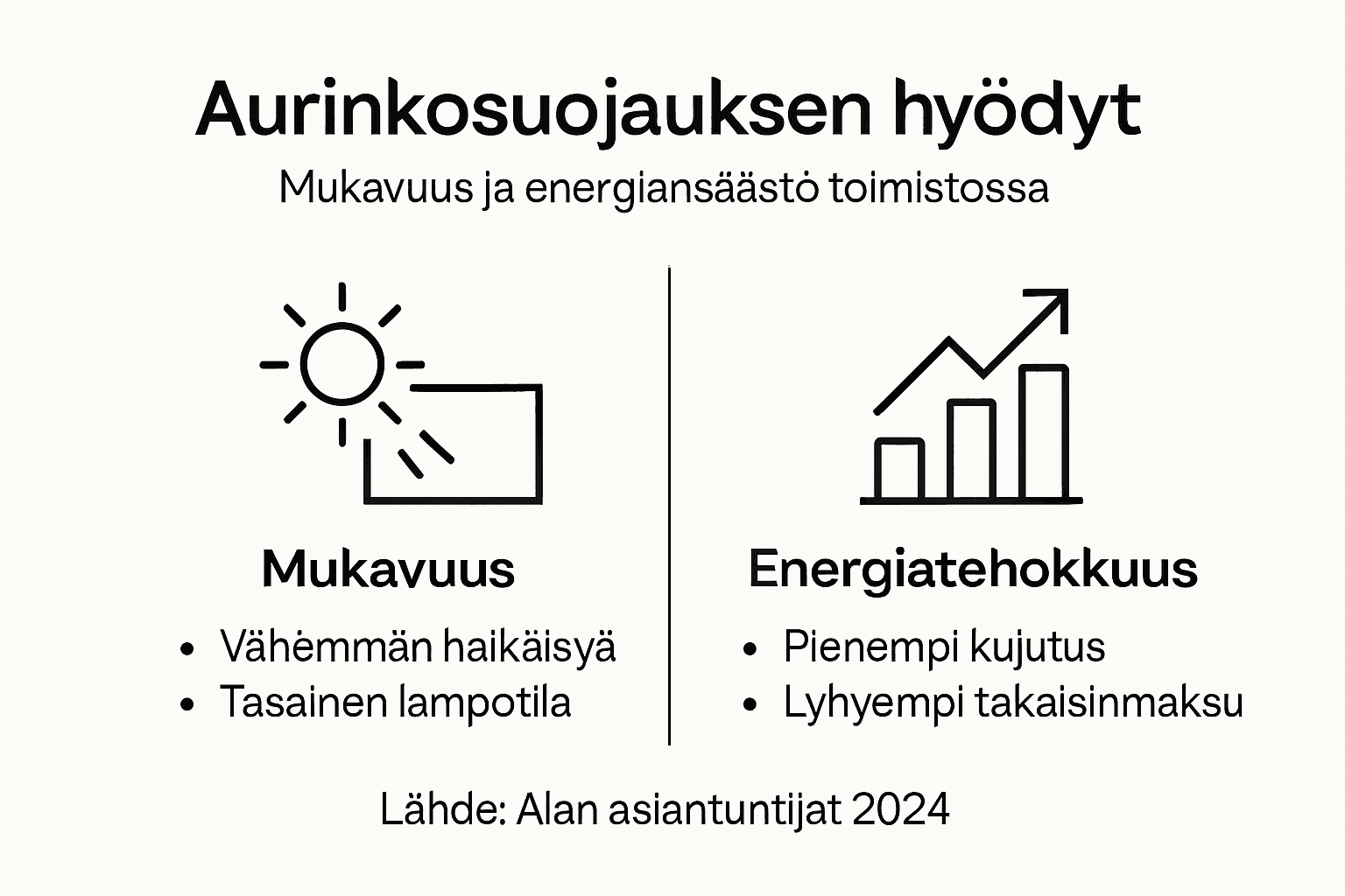 Infograafi: Miksi aurinkosuojaus kannattaa toimistolla?