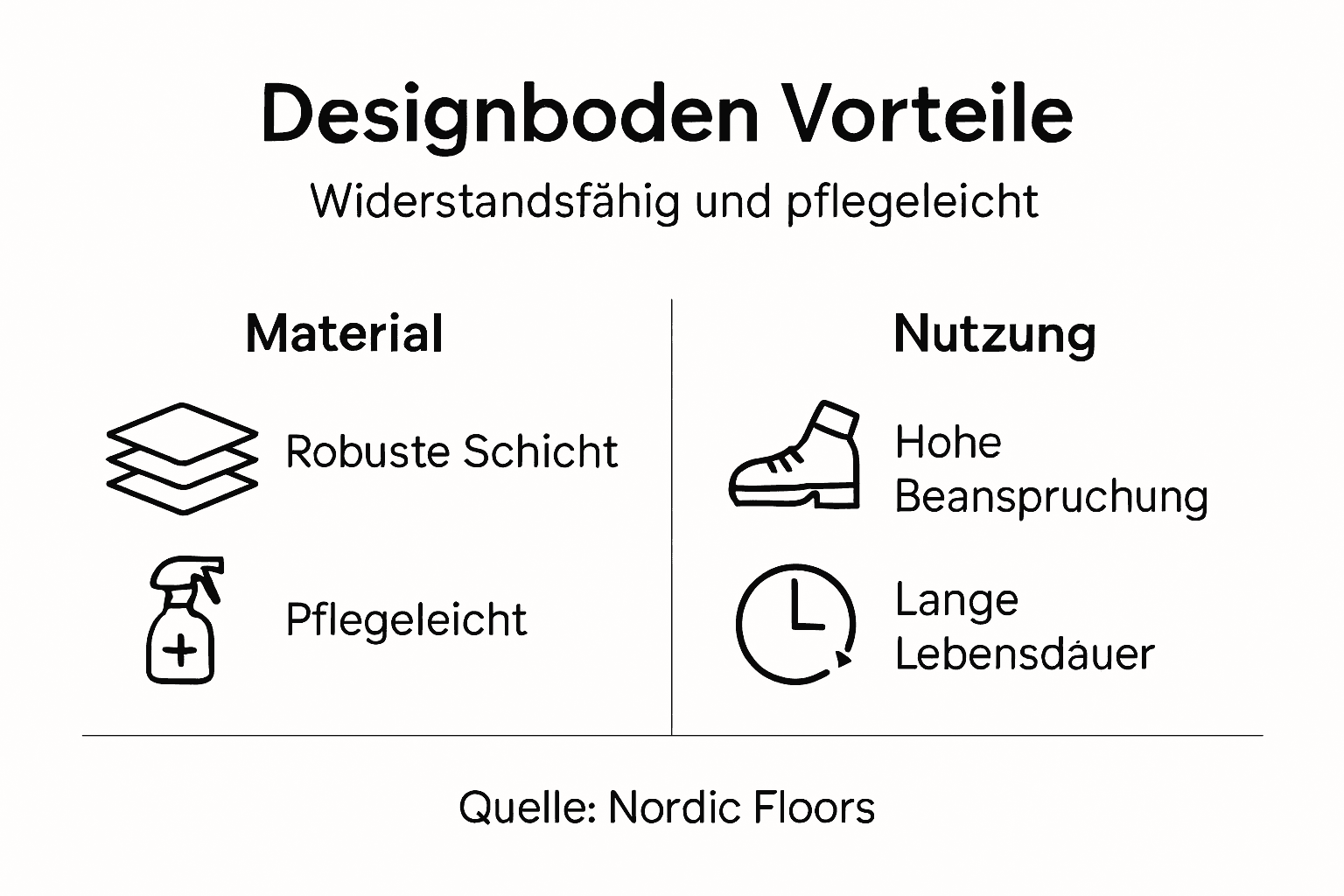 Infografik: Die wichtigsten Pluspunkte zeitgemäßer Designböden