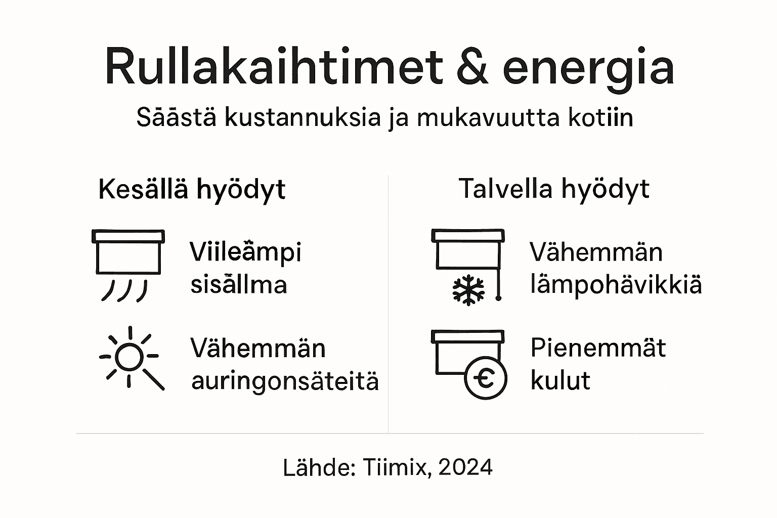 Havainnollistava kuva rullakaihtimien energiansäästövaikutuksista
