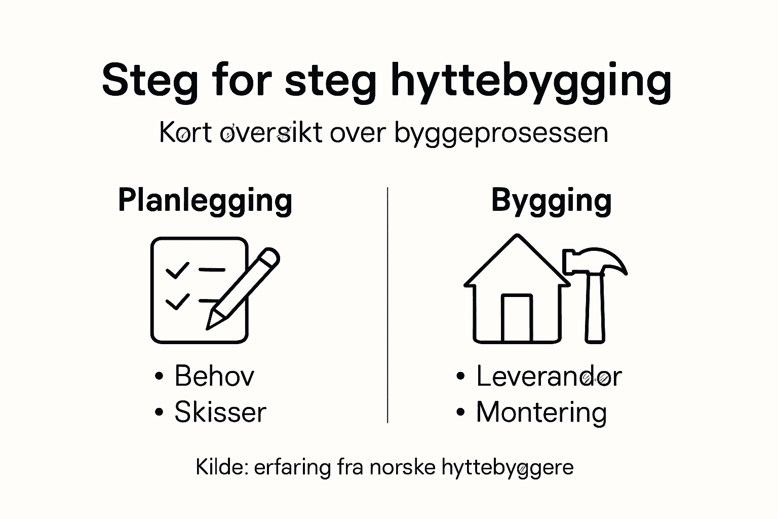Visuell guide: slik bygger du hytte – steg for steg