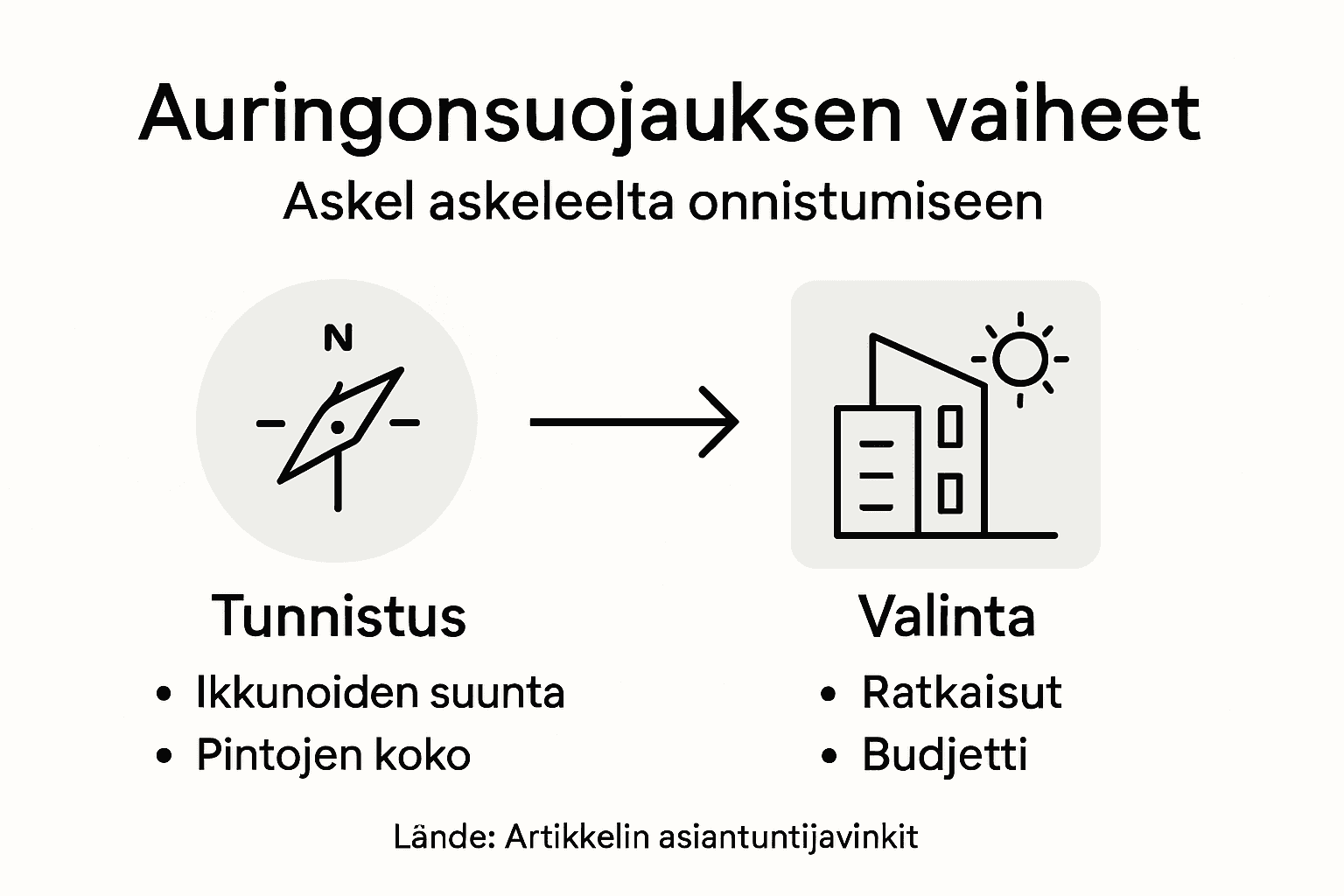 Rakennuksen auringonsuojauksen eri vaiheet havainnollistettuna infografiikassa