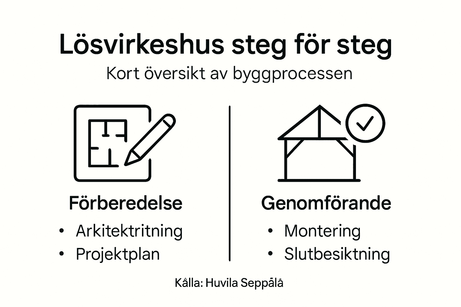 Grafisk översikt över byggprocessen för ett lösvirkeshus – steg för steg