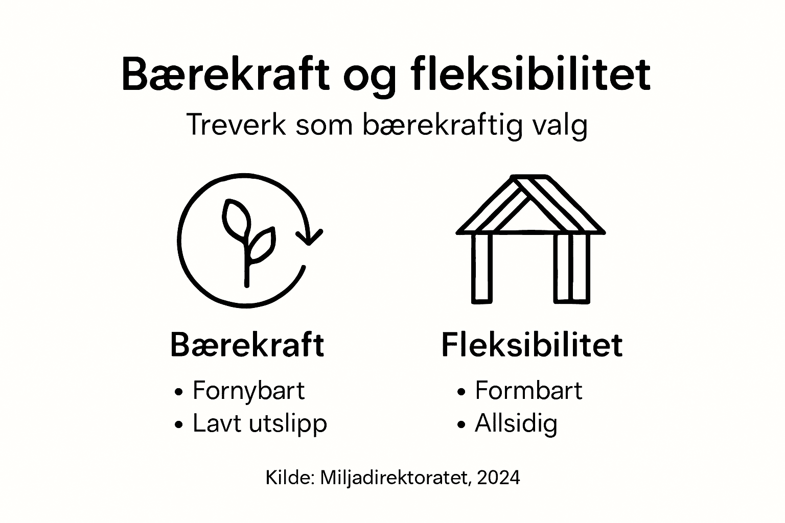 Visuell fremstilling av treets bærekraft og allsidighet