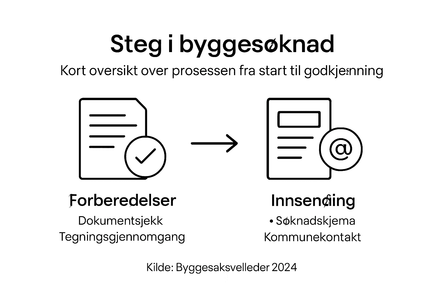 Infografikk: Slik går du frem i byggesøknadsprosessen – trinn for trinn
