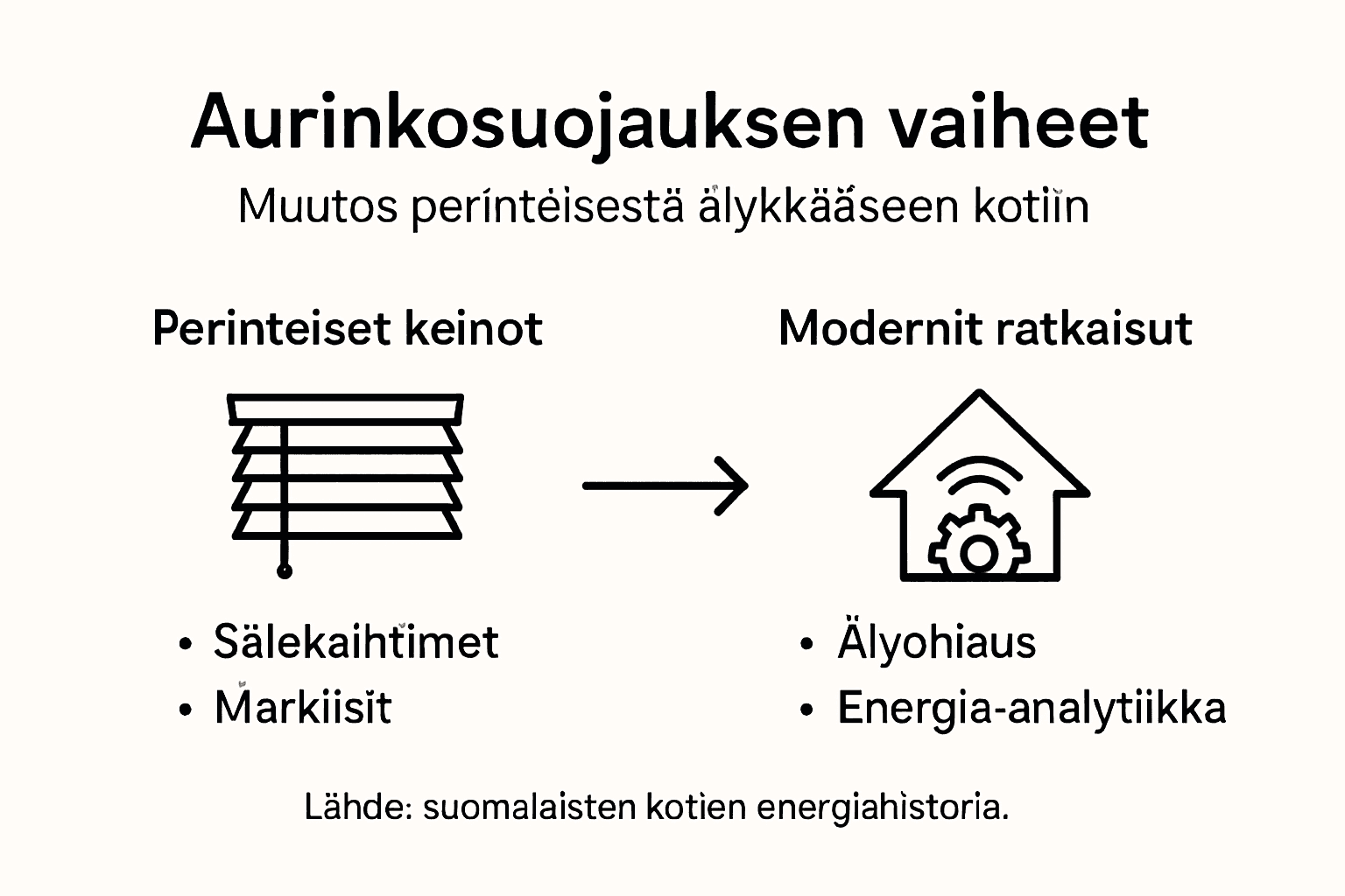 Infografiikkaa kodin aurinkosuojauksen kehityksestä