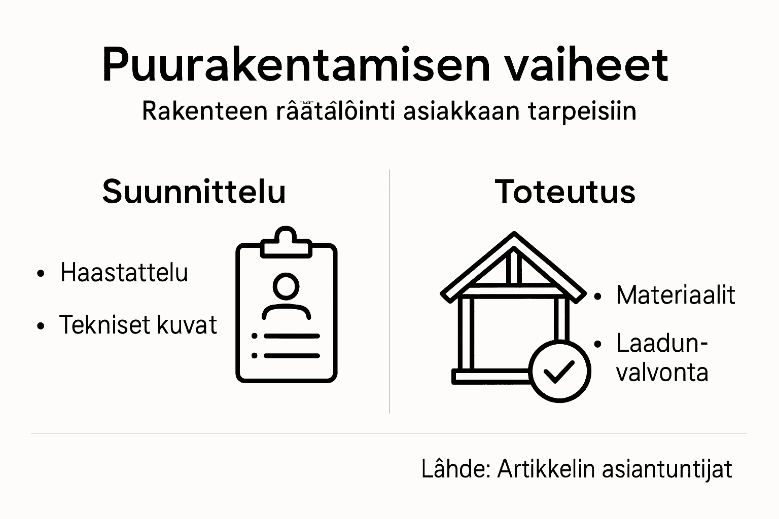 Puurakentamisen prosessin viisi keskeistä vaihetta havainnollistava infografiikka