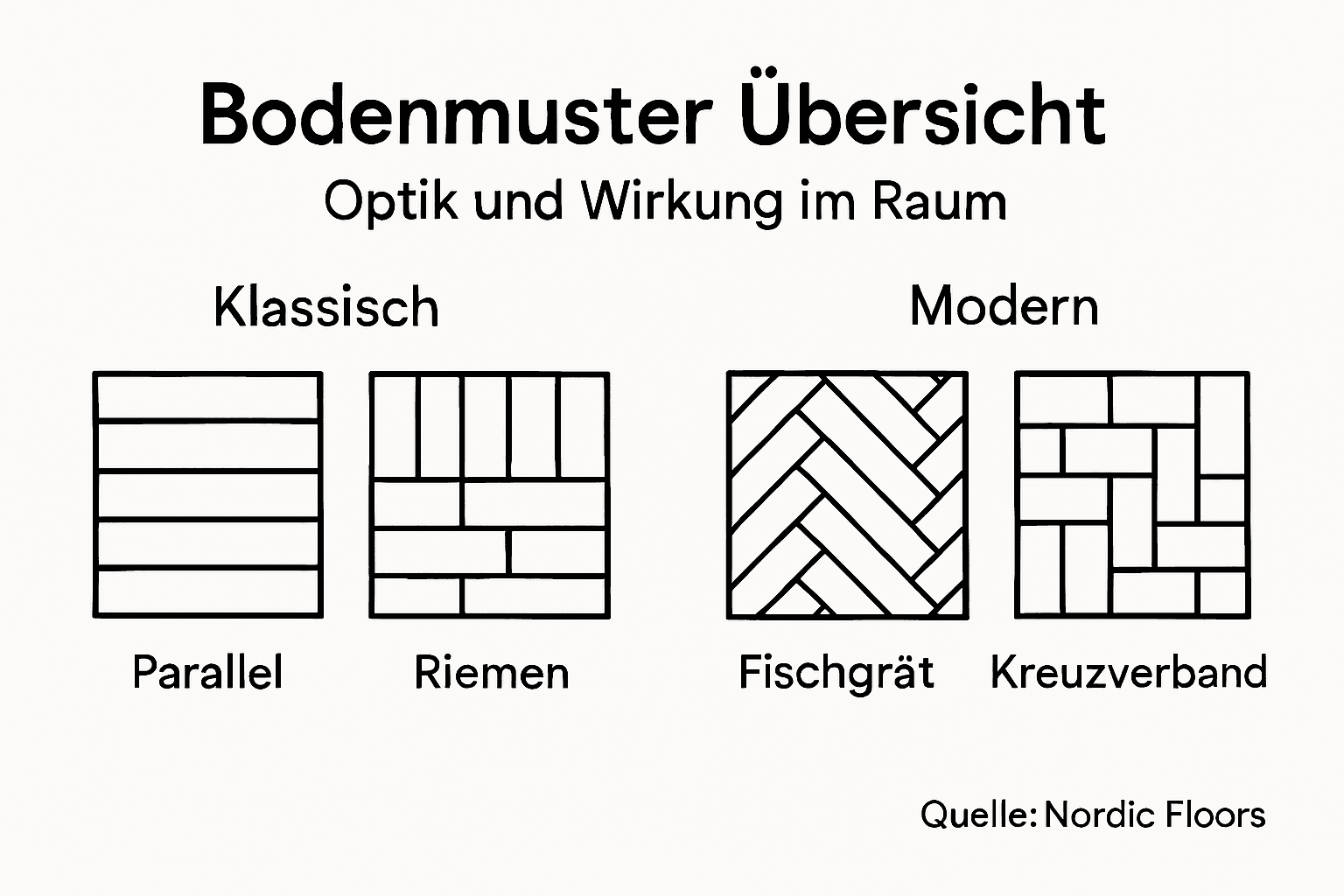 Übersicht zu klassischen und modernen Boden-Designs