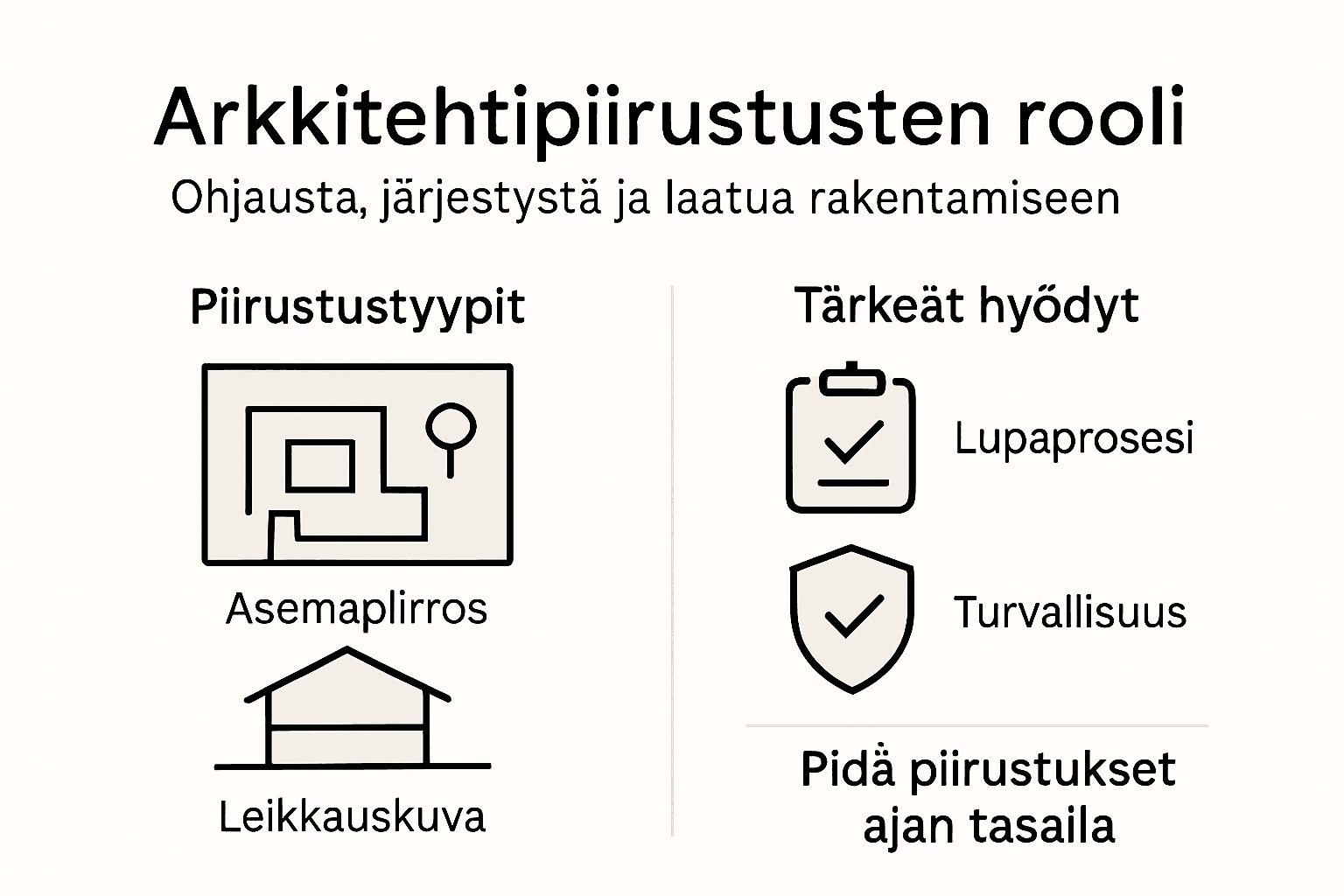 Infografiikka arkkitehtipiirustusten tärkeimmistä tehtävistä