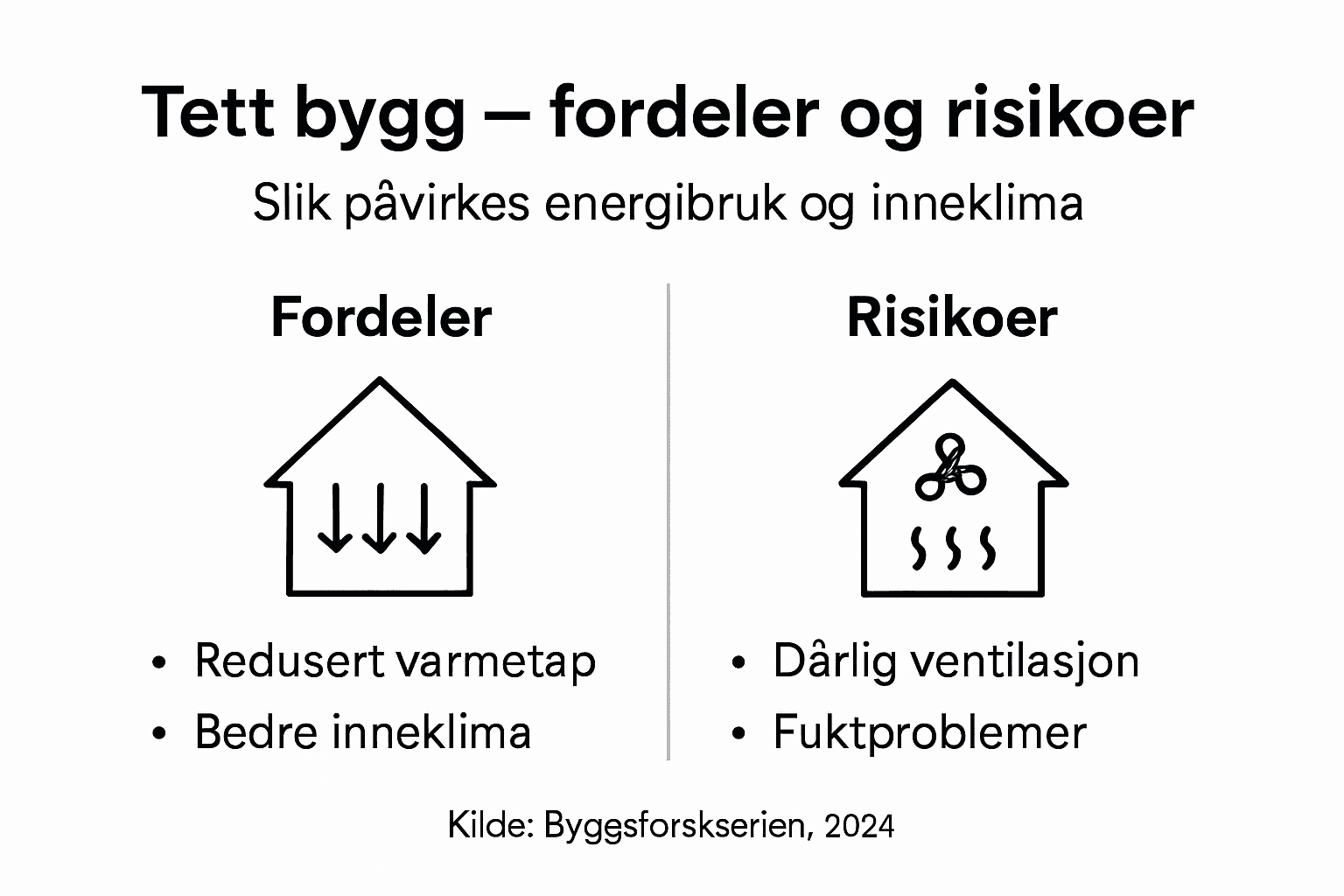 Infografikk som viser både fordeler og utfordringer med godt isolerte bygg