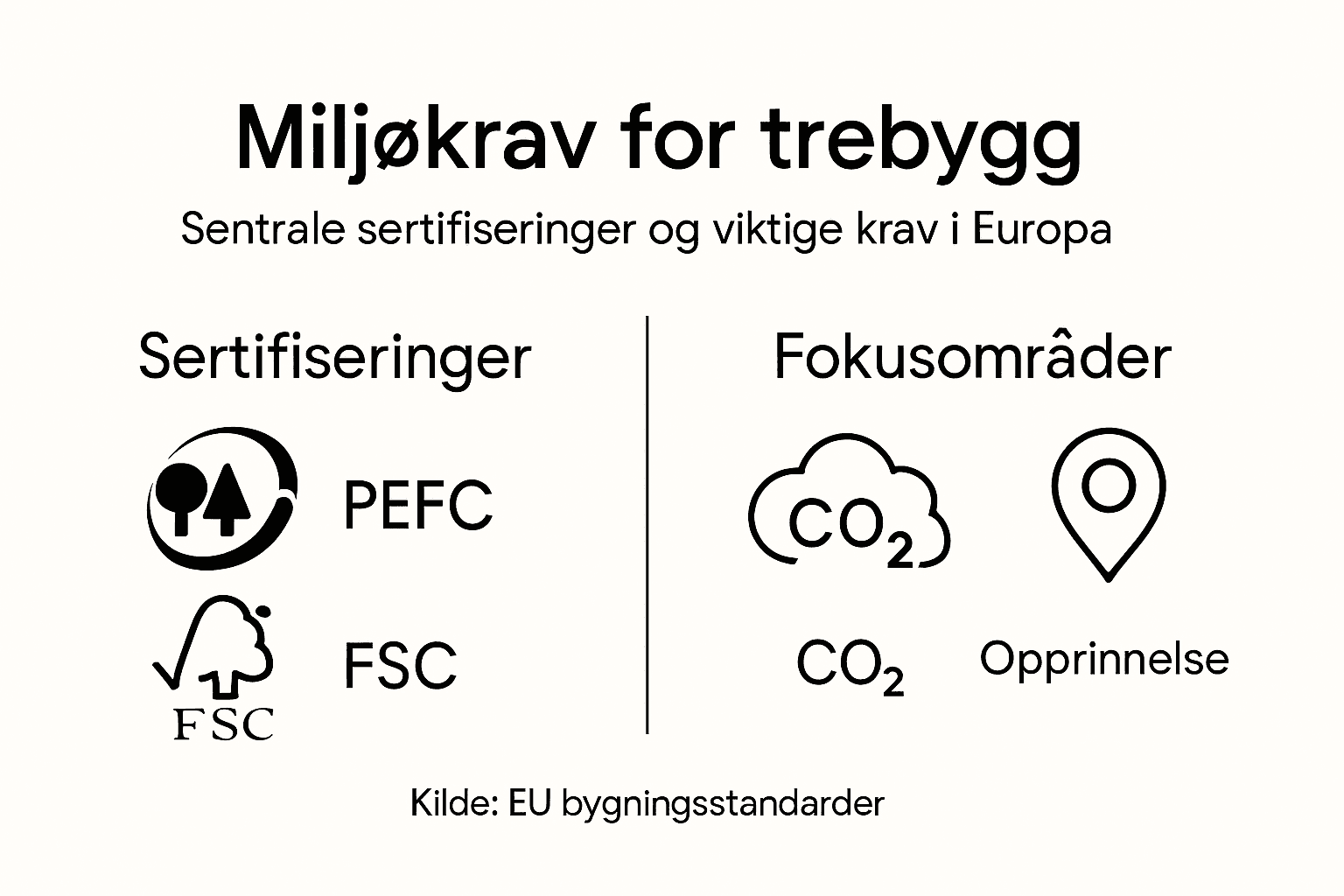 Grafisk oversikt over miljøkrav og sertifiseringsordninger i Europa