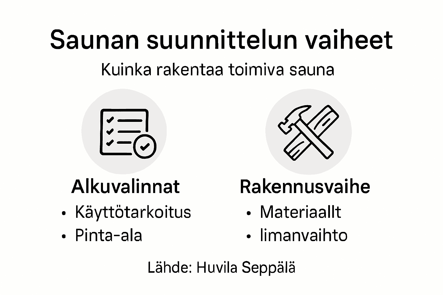 Saunan suunnittelun vaiheet selkeästi yhdessä infografiikassa