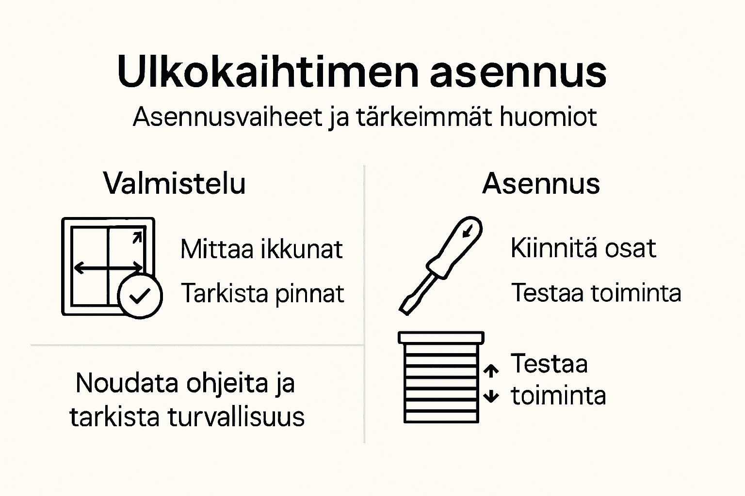 Tämä infografiikka esittelee ulkorullaverhojen asennuksen vaiheet selkeästi vaihe vaiheelta.
