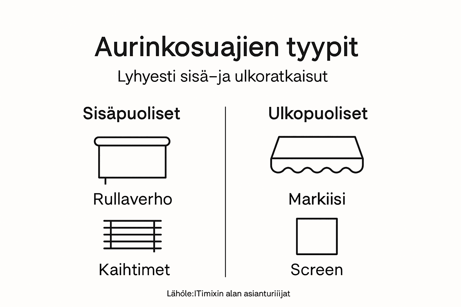 Yksinkertainen kuvio esittelee erilaiset aurinkosuojatyypit