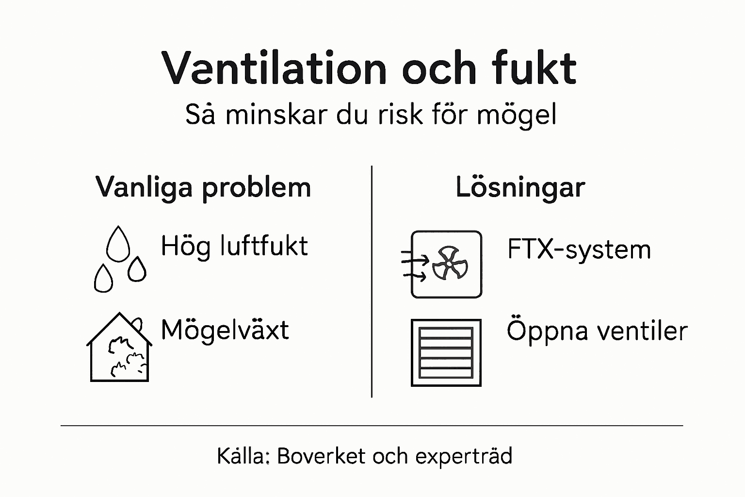 En enkel och tydlig grafik som visar sambandet mellan ventilation och fukthantering