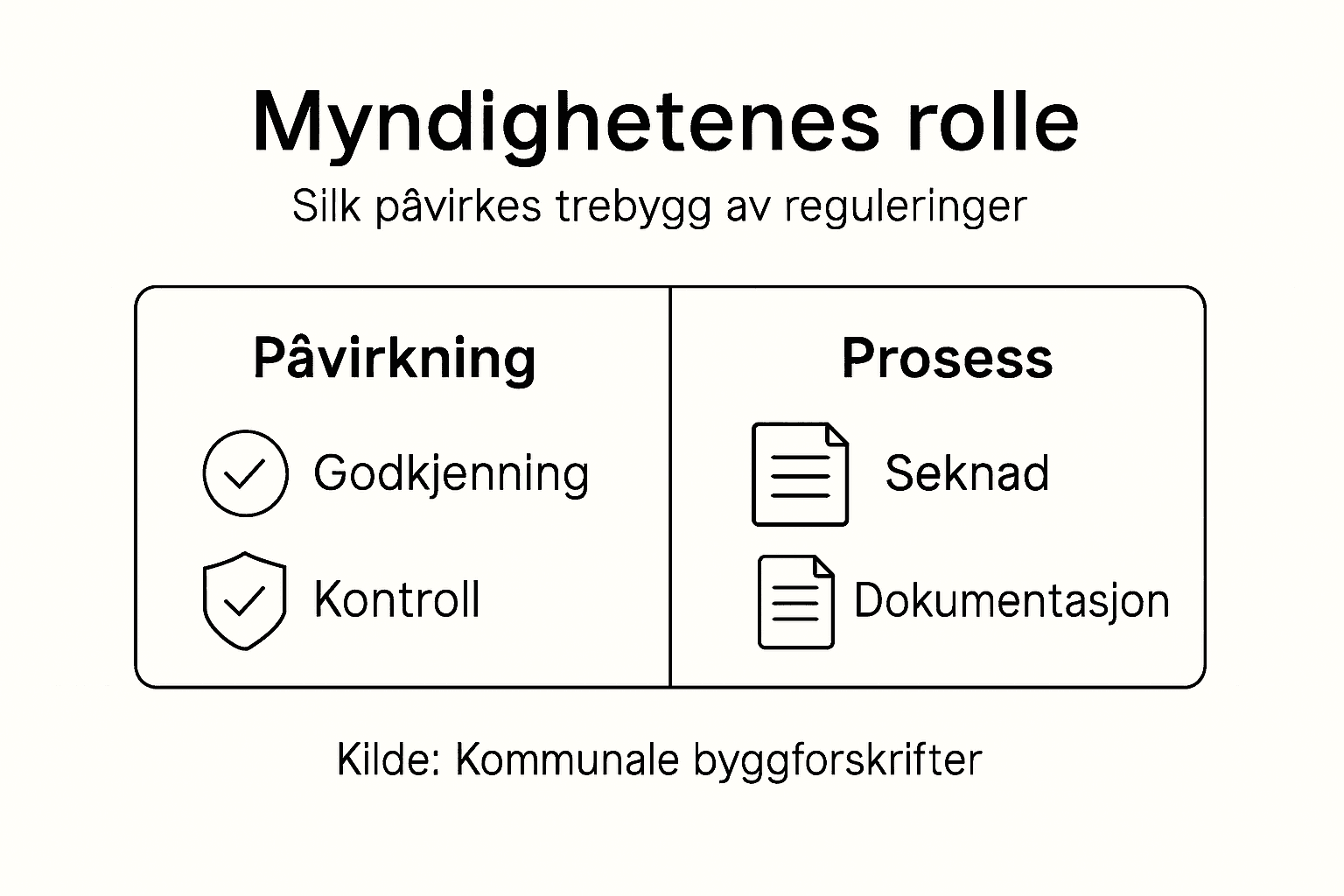 Infografikk: Slik påvirker myndighetene satsingen på trebyggeri