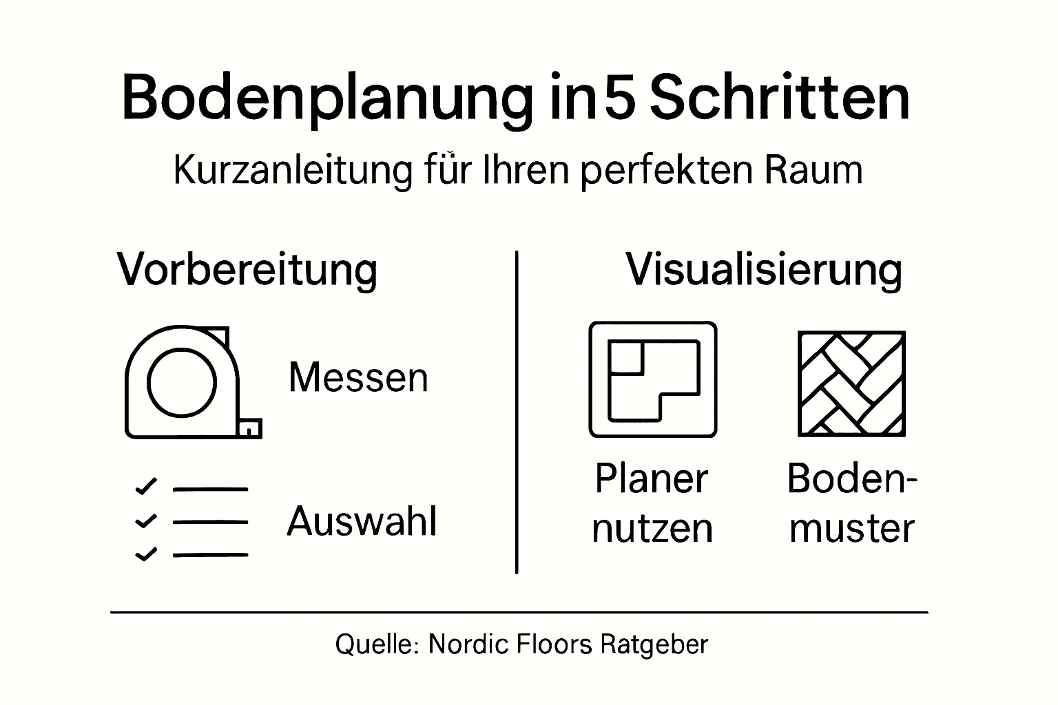 Übersicht: Fünf Schritte für eine erfolgreiche Bodenplanung