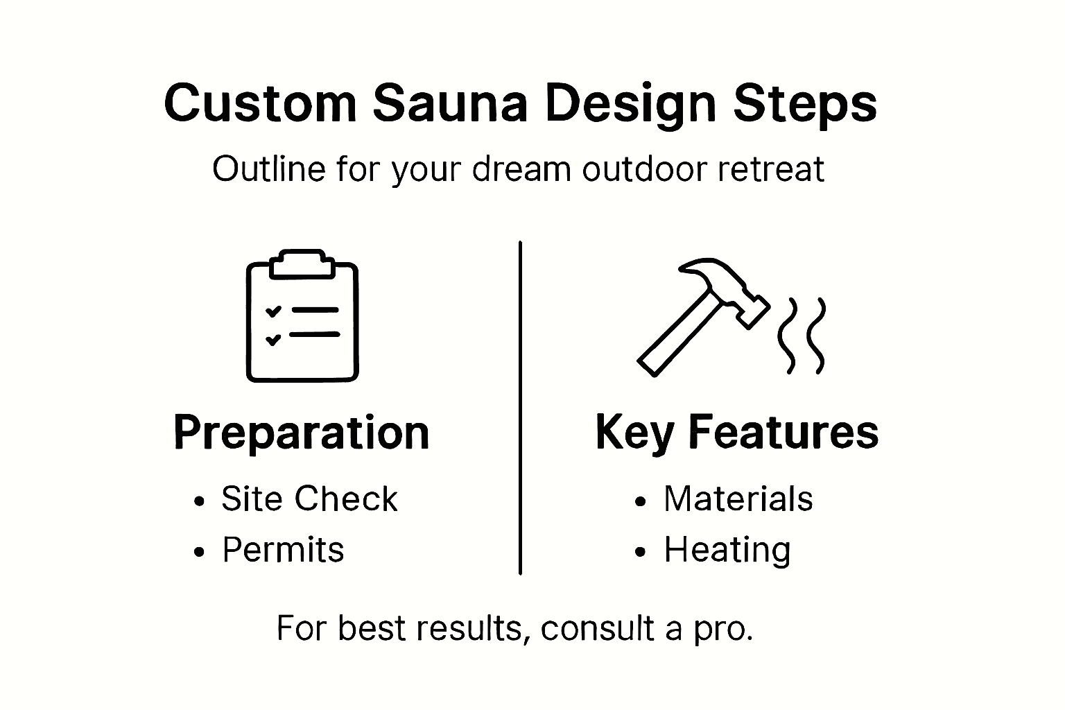 Infographic showing steps to design custom sauna