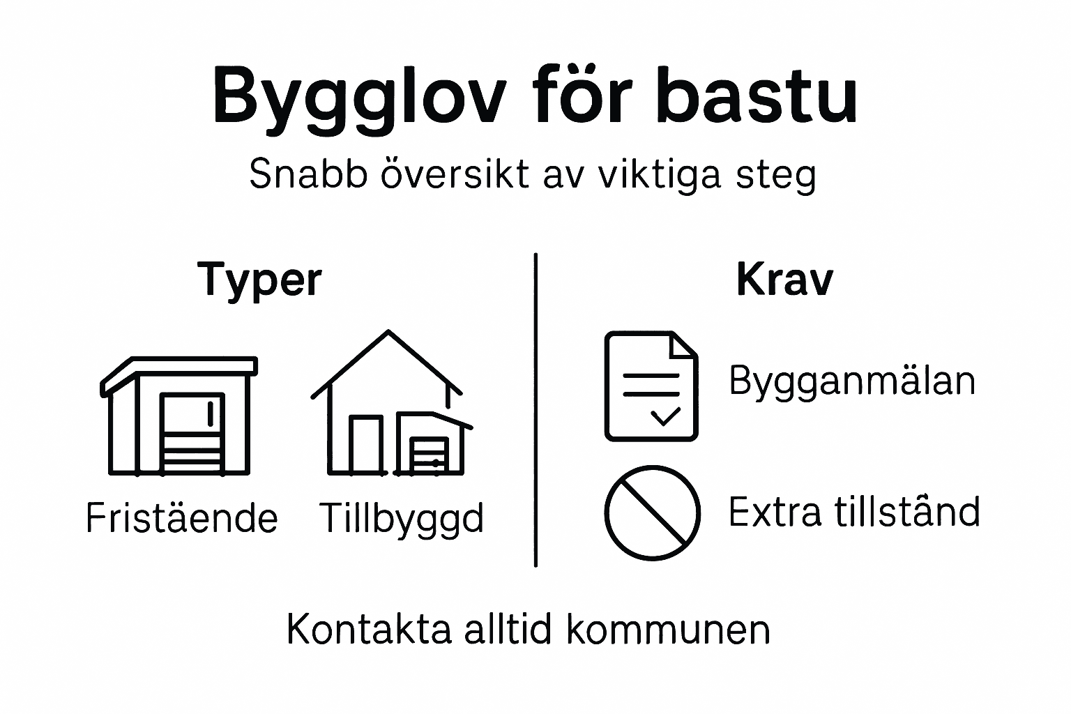 Illustration: Så går bygglovsprocessen till och olika typer av bastu