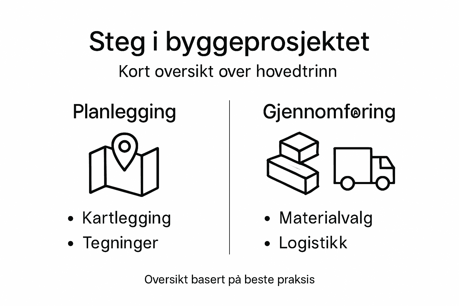 Grafisk oversikt over de viktigste stegene i et byggeprosjekt