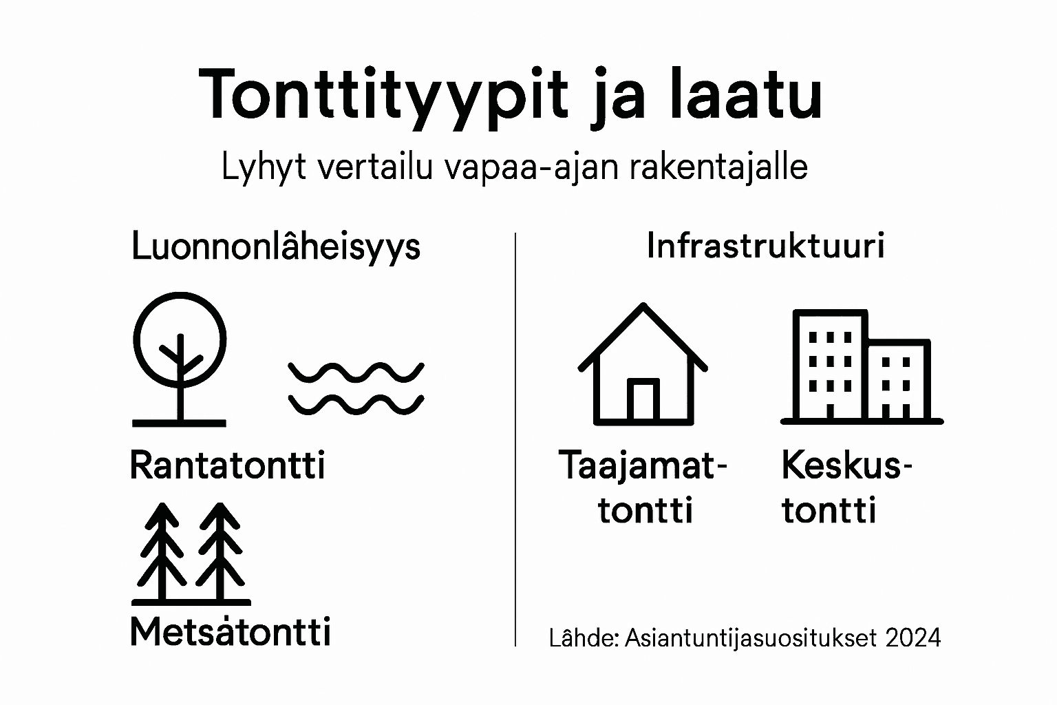 Kuvallinen vertailu eri tonttien ominaisuuksista