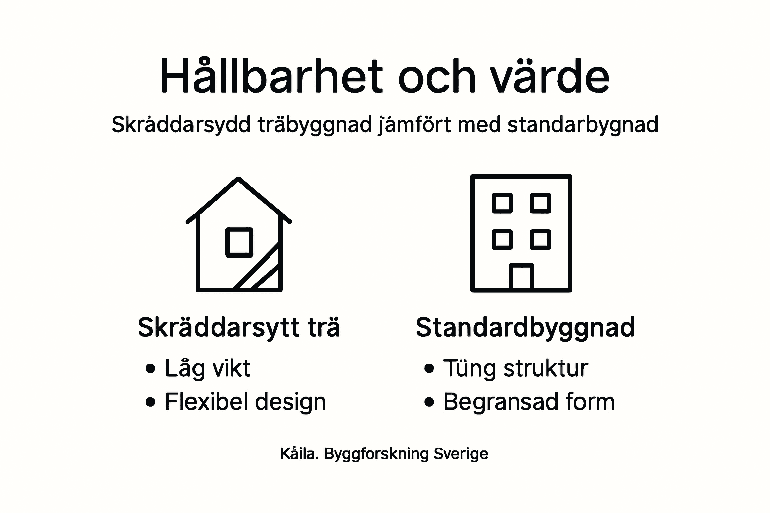 En överskådlig infograf visar hur olika byggsystem står sig när det gäller hållbarhet och ekonomiskt värde.