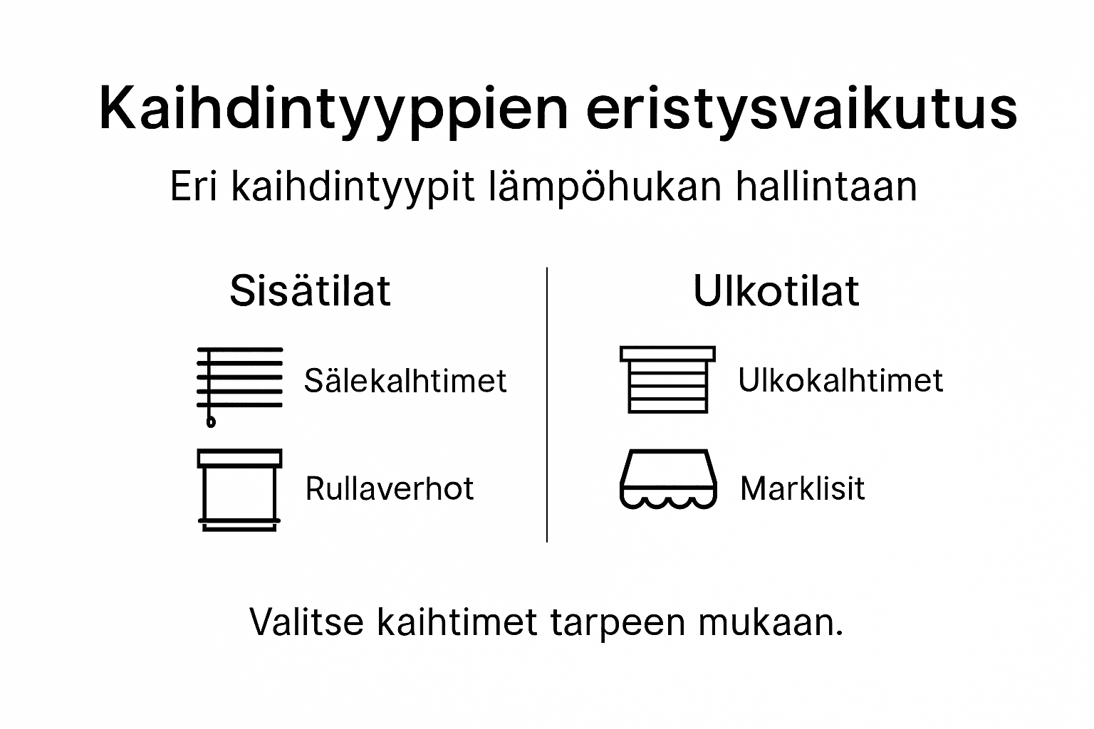 Kaavio: Eri kaihdinratkaisujen lämmöneristyskyky