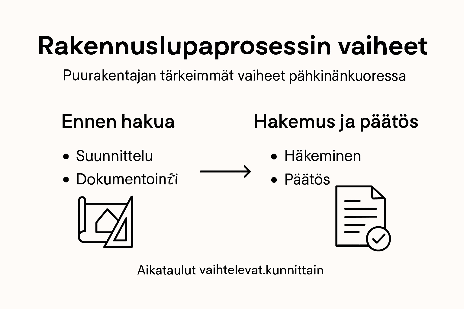Puurakentajan rakennusluvan hakemisen vaiheet – infografiikka
