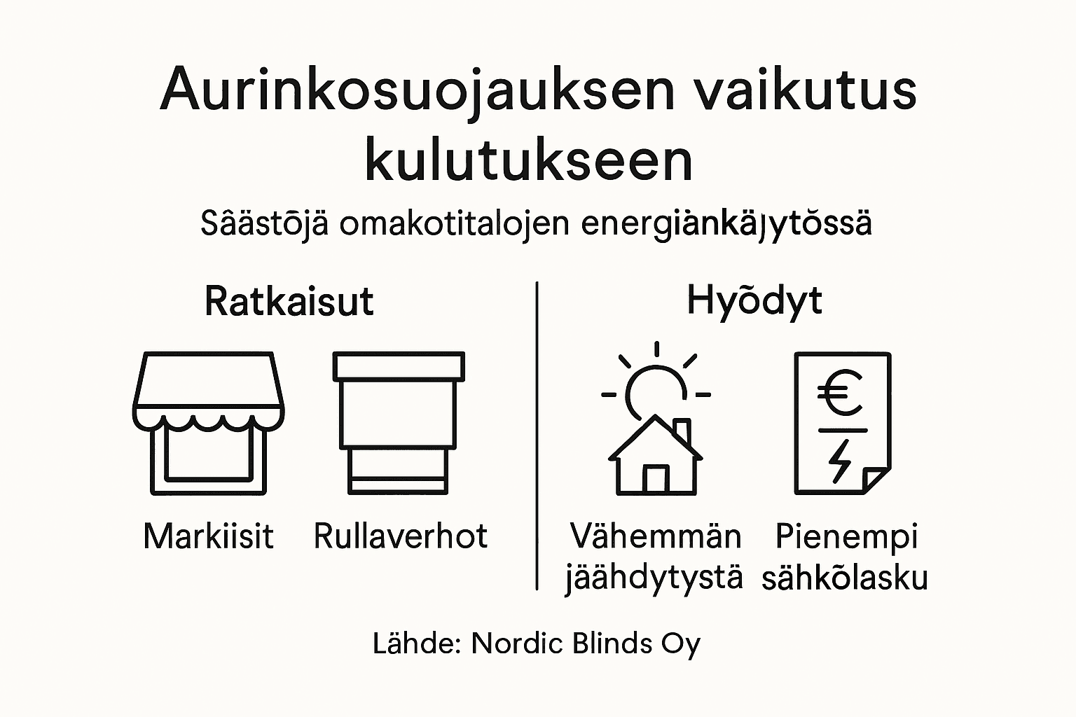 Infograafi: Näin suojaudut auringolta ja säästät energiaa