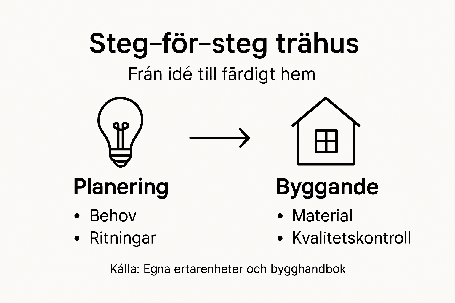 En överskådlig infograf som guidar dig genom byggprocessen för ett trähus, steg för steg.