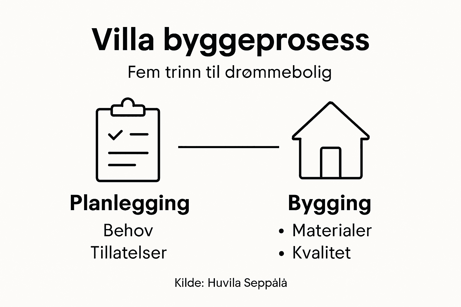 Infografikk som viser de ulike stegene i byggeprosessen for en villa