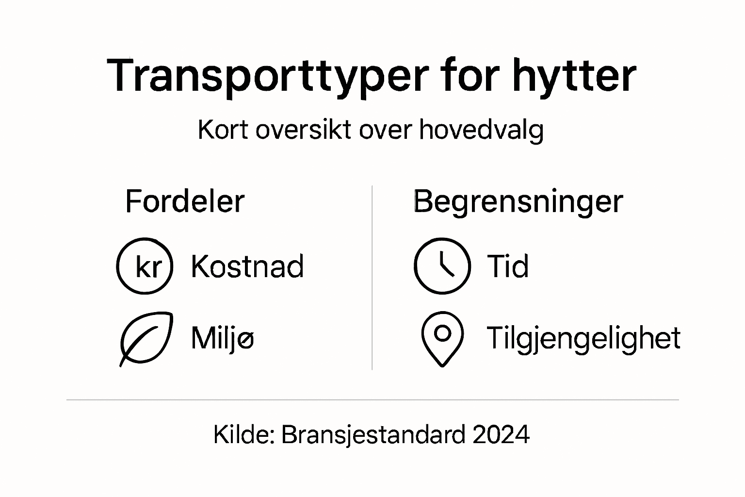 Grafisk oversikt: Fordeler og utfordringer med ulike transportløsninger