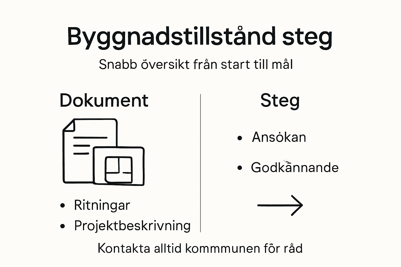 Så här går det till när du ansöker om bygglov – en översikt i bild