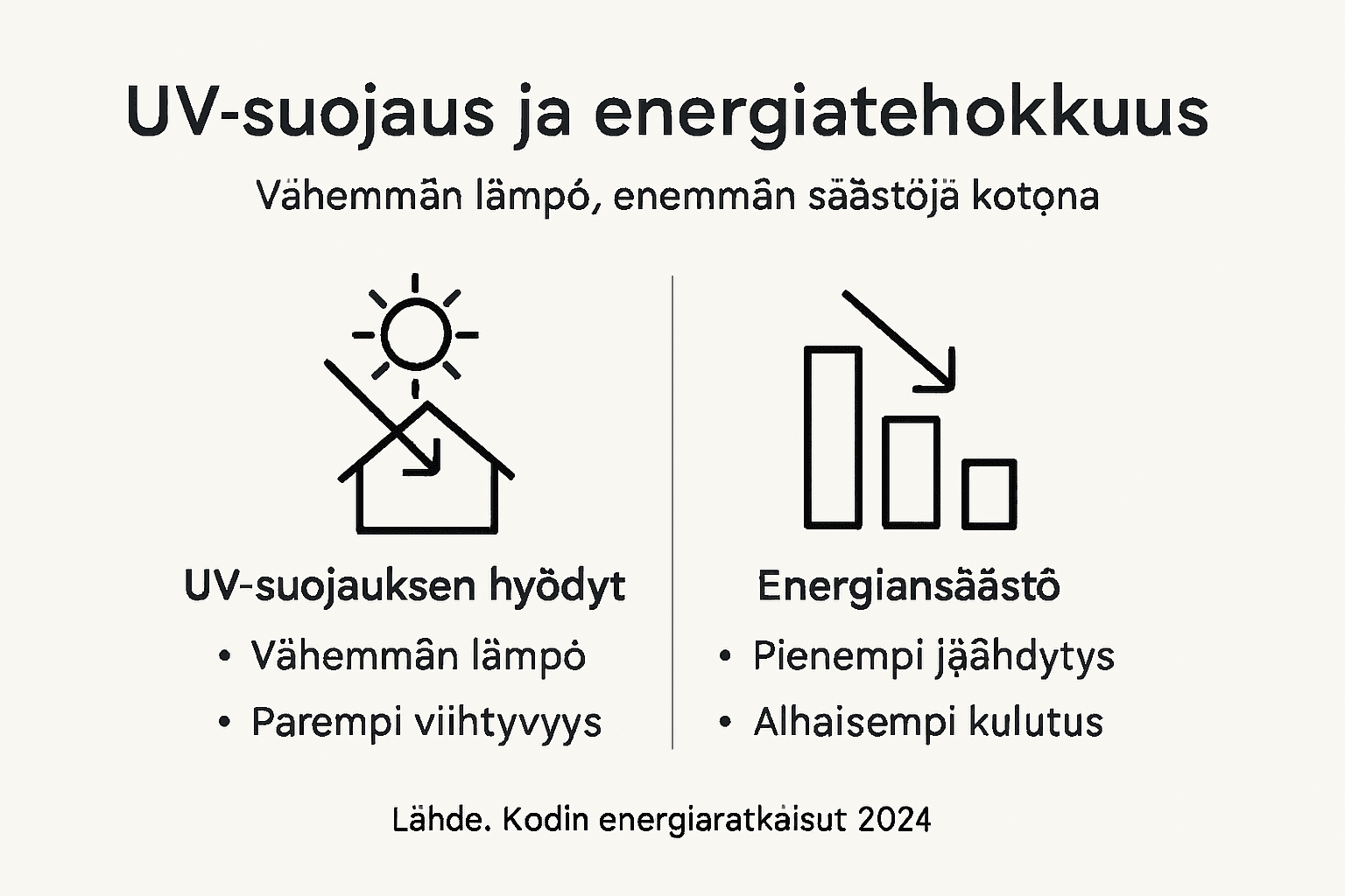 Infograafi: UV-suojauksen ja energiatehokkuuden hyödyt