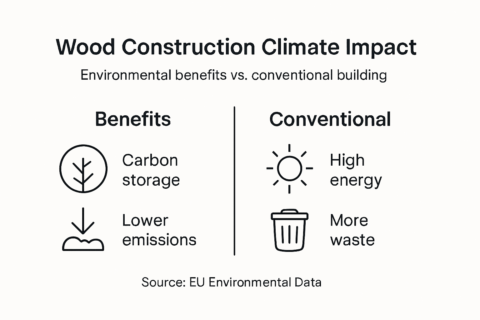 Infographic wood construction climate impact