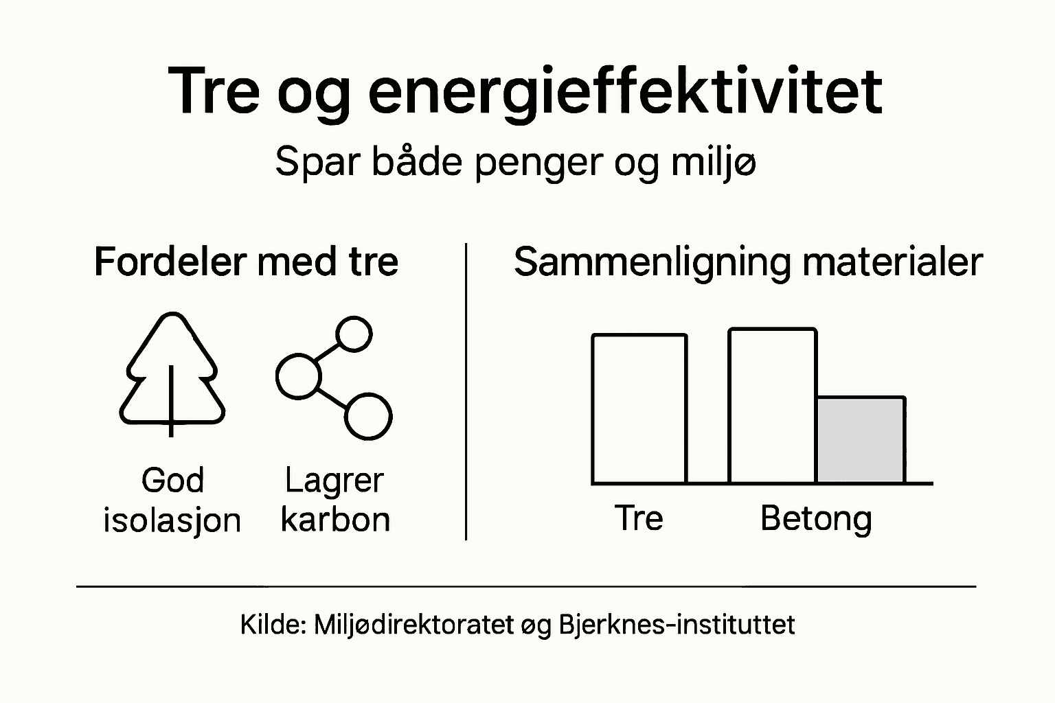 Infografikk: Slik bidrar tre til bedre energieffektivitet