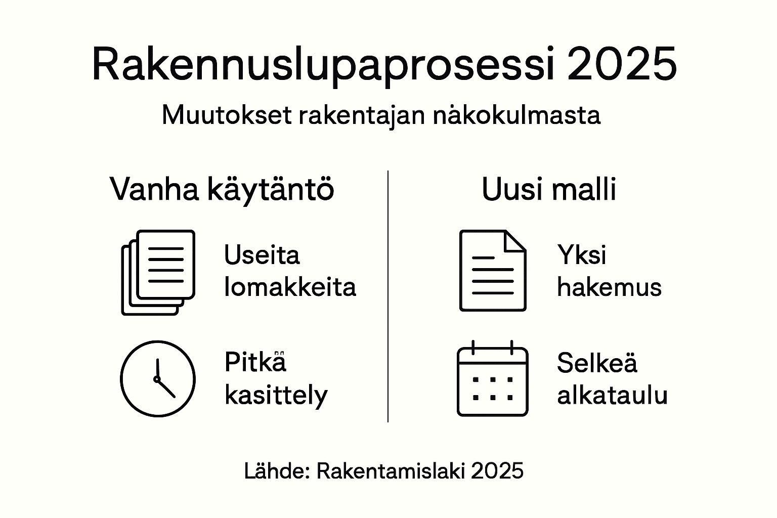 Uudistetun rakennuslupaprosessin vaiheet havainnollistettuna