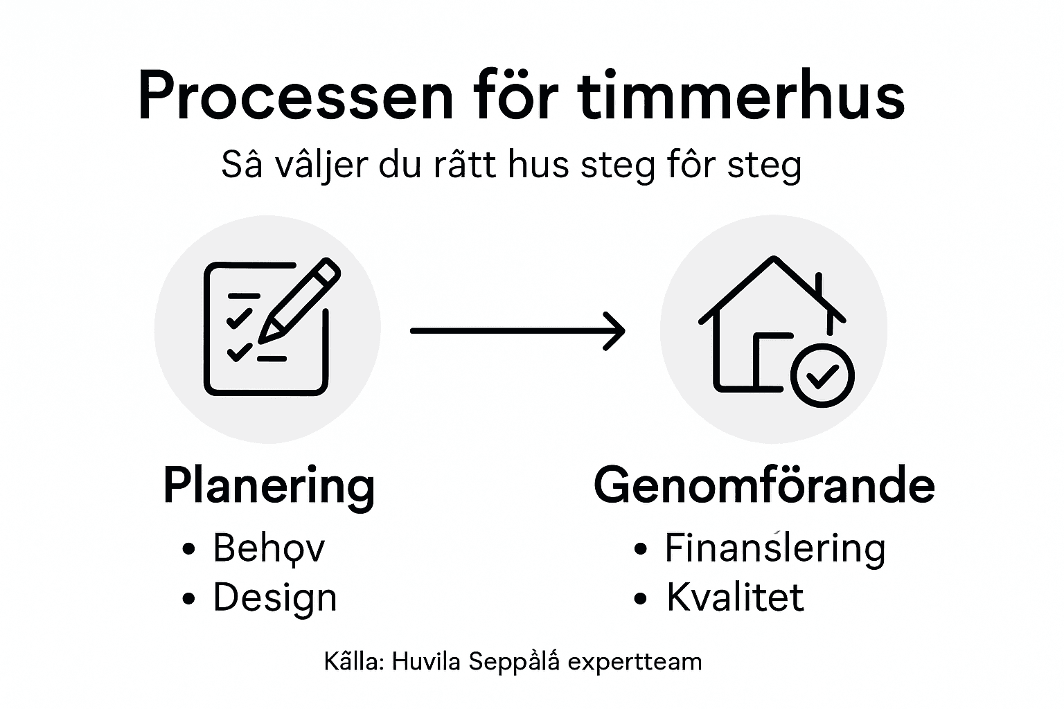 Överskådlig infografik om byggprocessen för ett modernt timmerhus