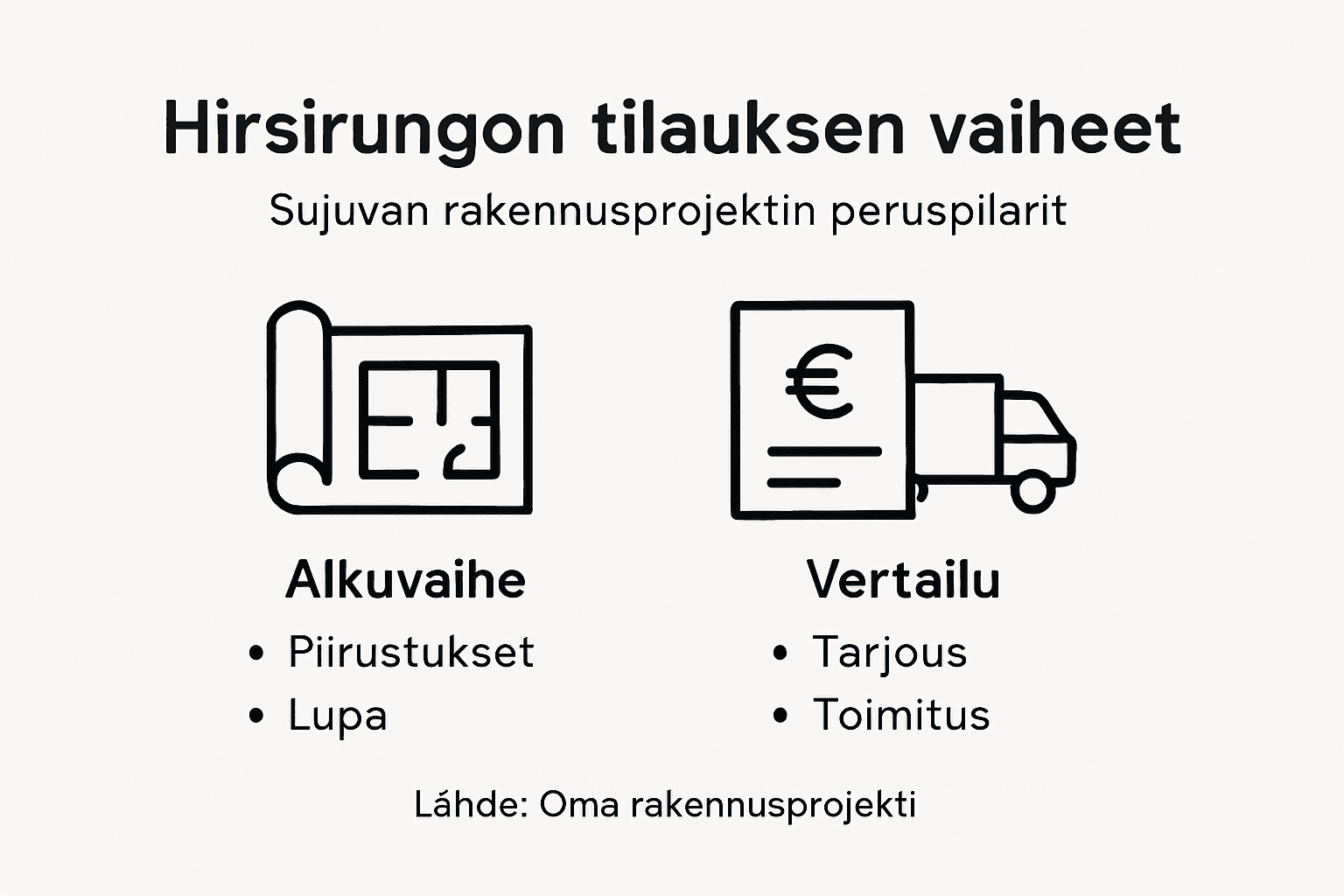 Hirsirungon tilausprosessin kulku kuvana
