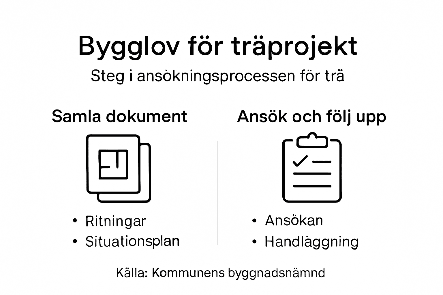 Så går det till att söka bygglov för ditt träprojekt – steg för steg i infografik